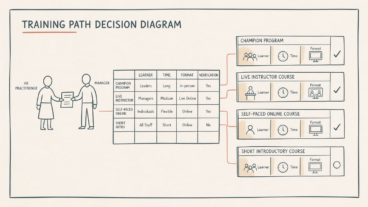 Diagram comparing employee engagement training paths for HR teams and managers