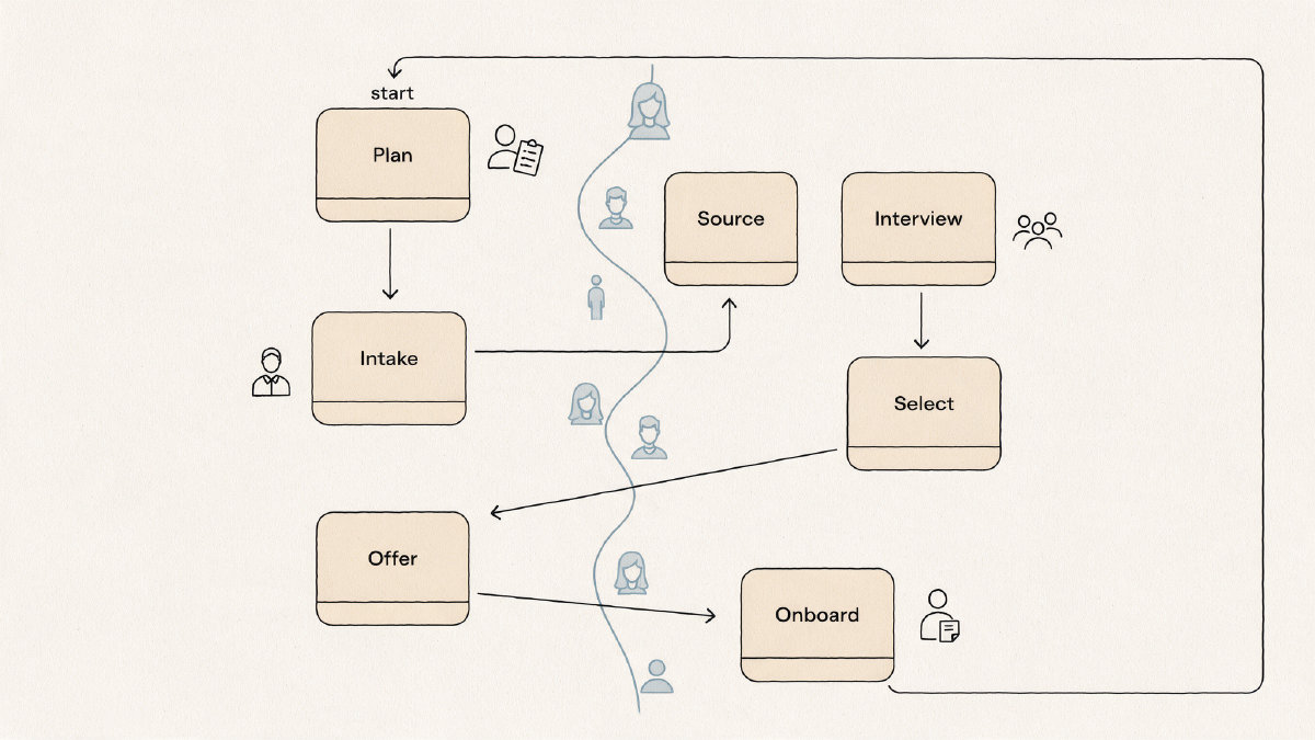Recruiting and hiring workflow stages from planning through onboarding