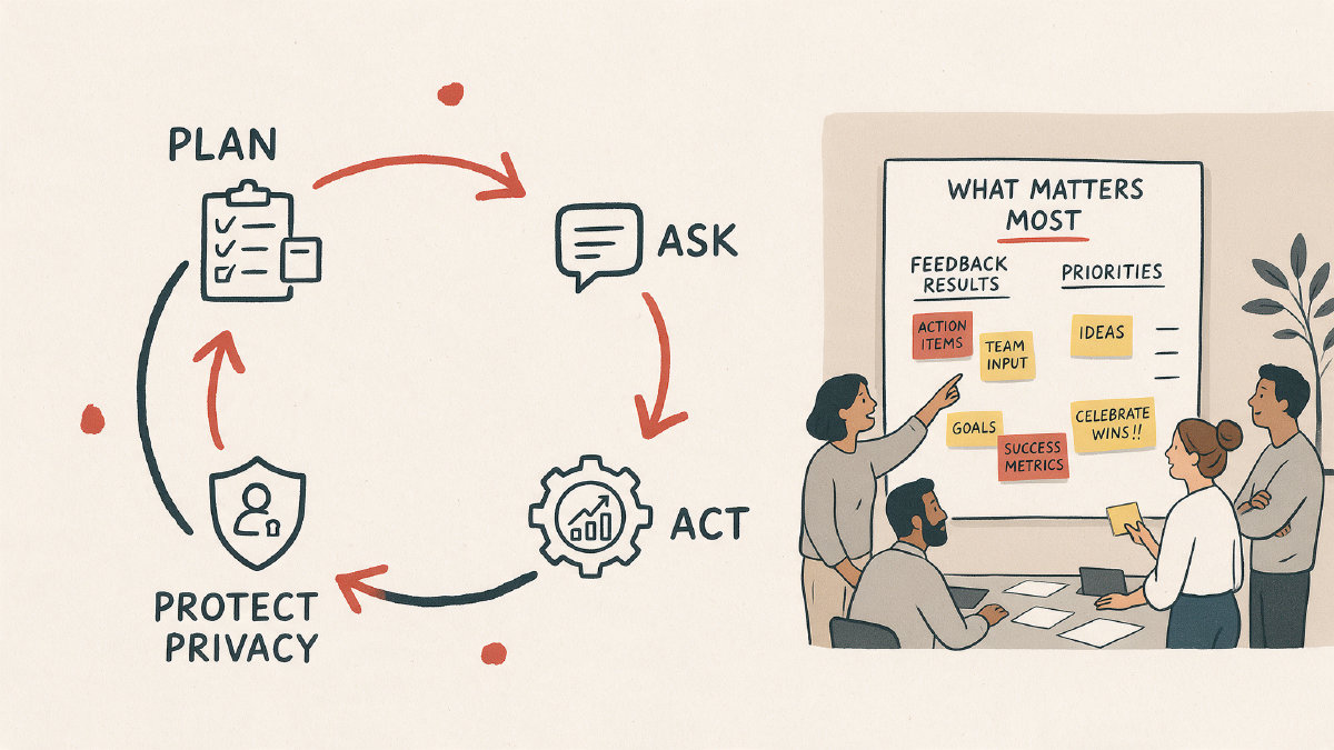 Employee engagement survey workflow showing plan, ask, protect privacy, and act
