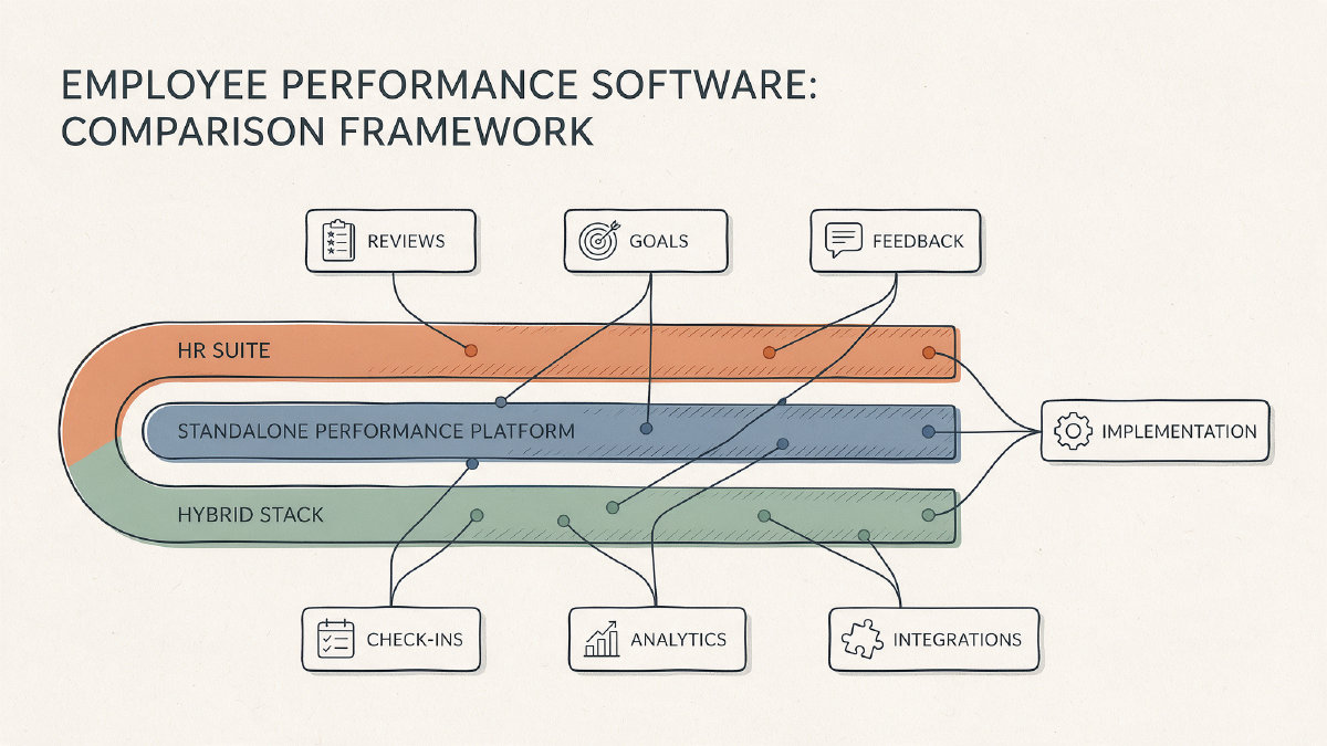 Diagram comparing HR suite, standalone performance platform, and hybrid stack options across performance software criteria