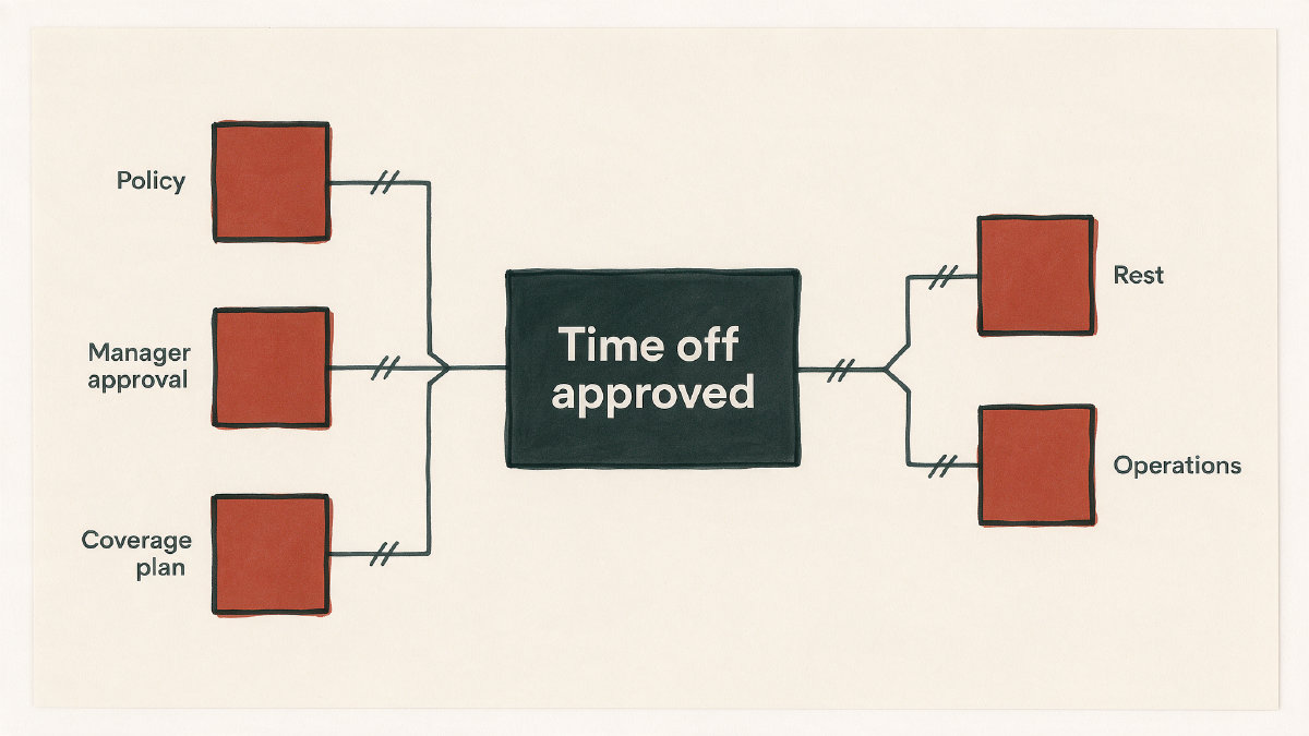 Diagram showing an unlimited PTO request moving through policy, manager approval, and coverage planning before approval.