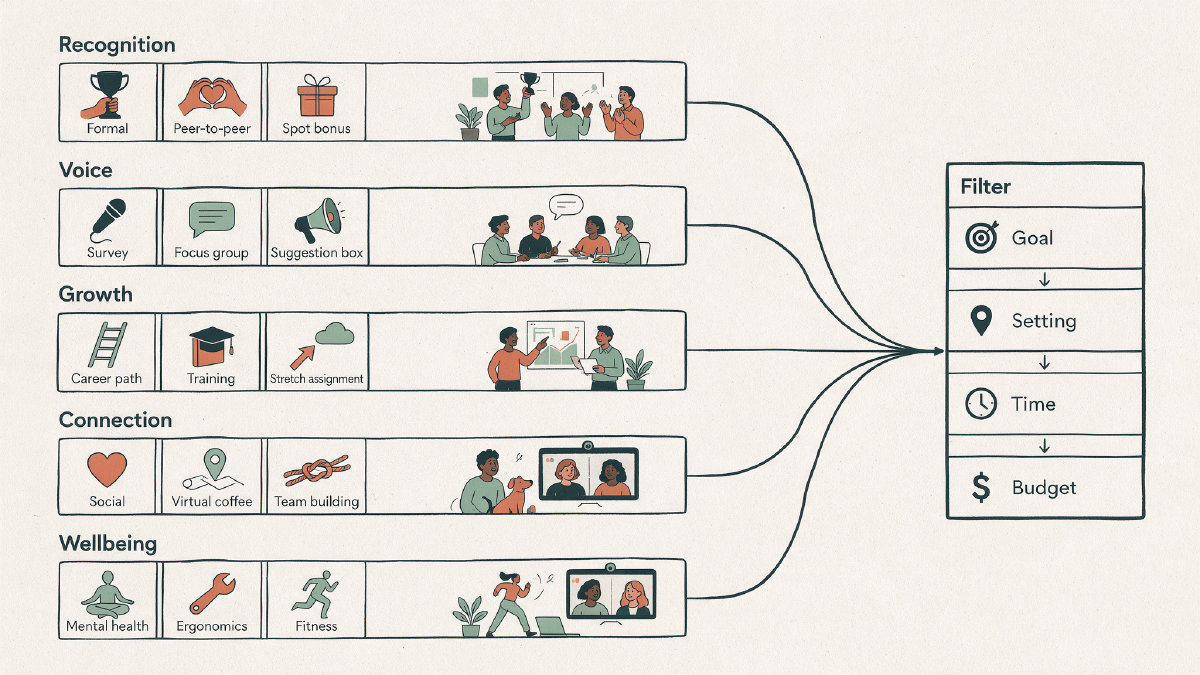 Diagram showing employee engagement activities grouped by recognition, voice, growth, connection, and wellbeing, then filtered by goal, setting, time, and budget.