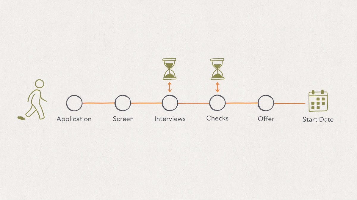 Recruiting timeline from application through screening, interviews, checks, offer, and start date
