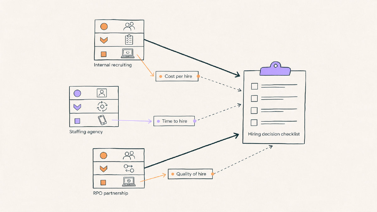 Diagram comparing internal recruiting, staffing agency, and RPO partnership pathways leading to a hiring decision