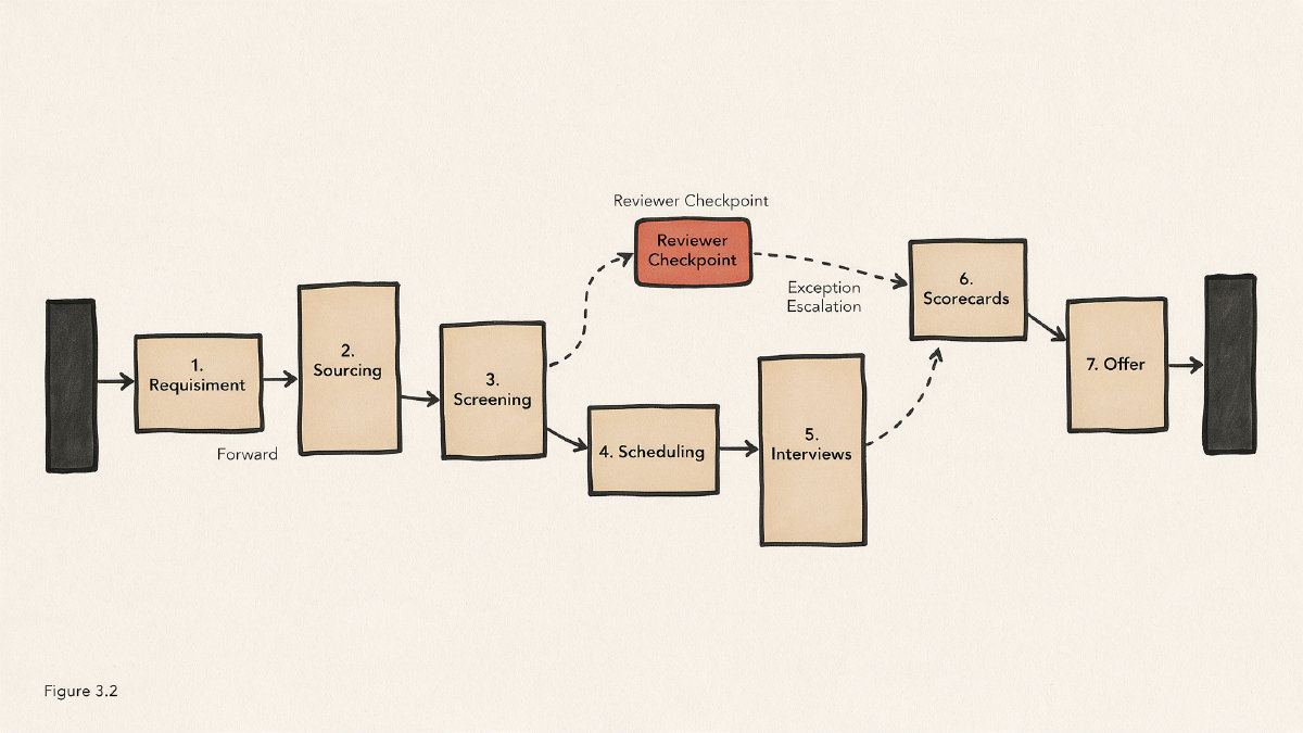 Connected recruiting workflow with automation stages and human review checkpoints