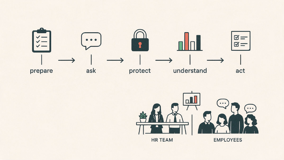 Employee engagement questionnaire workflow from preparation and questions through privacy, analysis, and action
